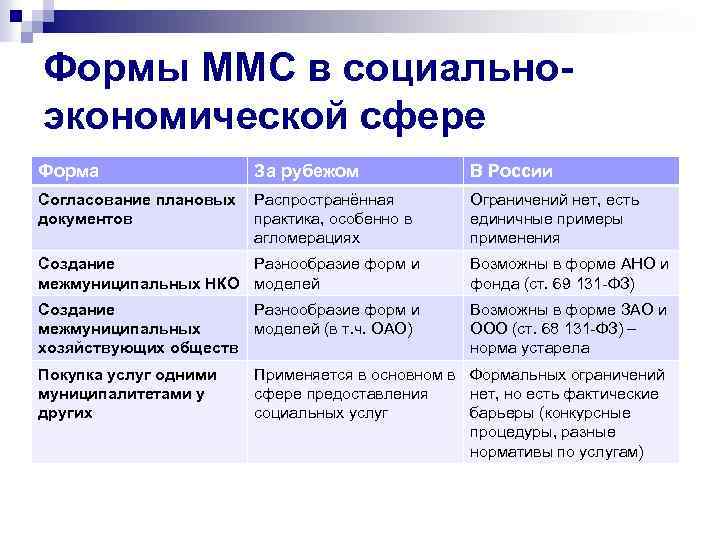 Формы ММС в социальноэкономической сфере Форма За рубежом В России Согласование плановых документов Распространённая