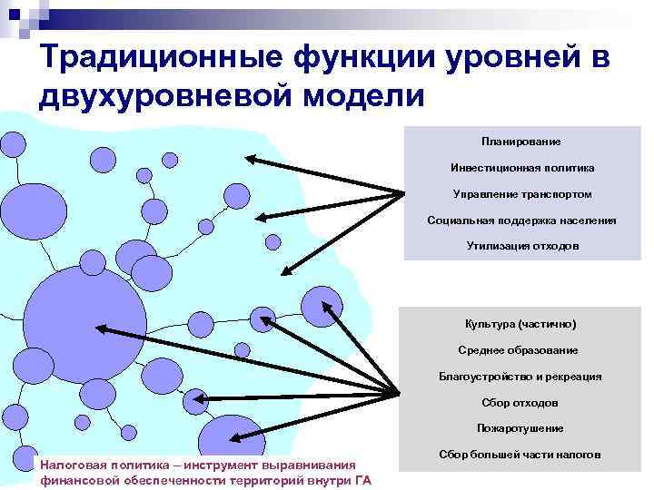 Традиционные функции уровней в двухуровневой модели Планирование Инвестиционная политика Управление транспортом Социальная поддержка населения