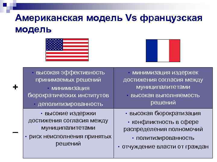 Американская модель Vs французская модель + высокая эффективность принимаемых решений • минимизация бюрократических институтов