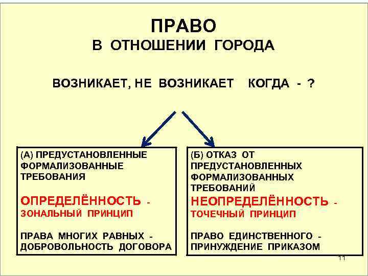 ПРАВО В ОТНОШЕНИИ ГОРОДА ВОЗНИКАЕТ, НЕ ВОЗНИКАЕТ КОГДА - ? (А) ПРЕДУСТАНОВЛЕННЫЕ ФОРМАЛИЗОВАННЫЕ ТРЕБОВАНИЯ