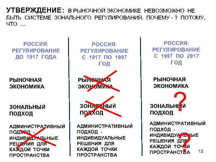 УТВЕРЖДЕНИЕ: В РЫНОЧНОЙ ЭКОНОМИКЕ НЕВОЗМОЖНО НЕ БЫТЬ СИСТЕМЕ ЗОНАЛЬНОГО РЕГУЛИРОВАНИЯ. ПОЧЕМУ - ? ПОТОМУ,