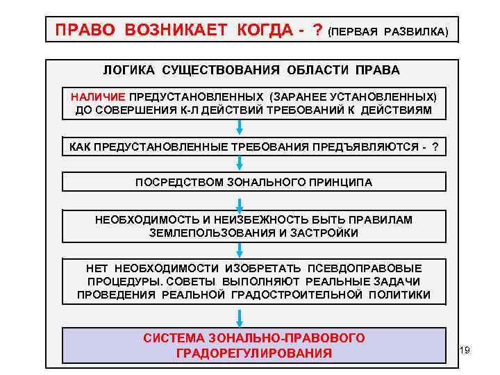 ПРАВО ВОЗНИКАЕТ КОГДА - ? (ПЕРВАЯ РАЗВИЛКА) ЛОГИКА СУЩЕСТВОВАНИЯ ОБЛАСТИ ПРАВА НАЛИЧИЕ ПРЕДУСТАНОВЛЕННЫХ (ЗАРАНЕЕ