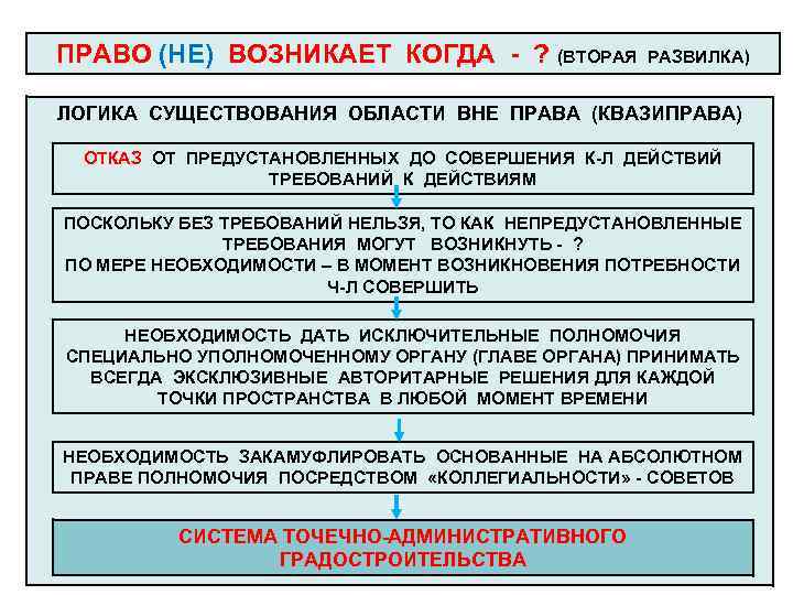 ПРАВО (НЕ) ВОЗНИКАЕТ КОГДА - ? (ВТОРАЯ РАЗВИЛКА) ЛОГИКА СУЩЕСТВОВАНИЯ ОБЛАСТИ ВНЕ ПРАВА (КВАЗИПРАВА)