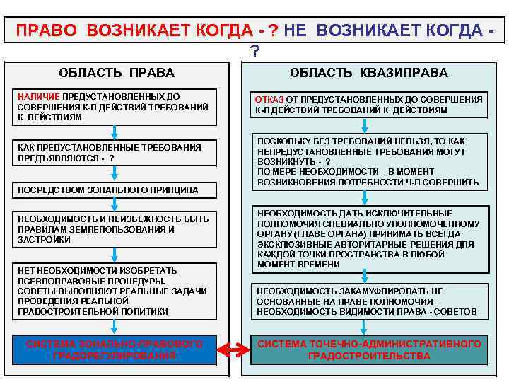 ПРАВО ВОЗНИКАЕТ КОГДА - ? НЕ ВОЗНИКАЕТ КОГДА - ? ОБЛАСТЬ ПРАВА ОБЛАСТЬ КВАЗИПРАВА