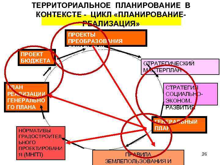 ТЕРРИТОРИАЛЬНОЕ ПЛАНИРОВАНИЕ В КОНТЕКСТЕ - ЦИКЛ «ПЛАНИРОВАНИЕРЕАЛИЗАЦИЯ» ПРОЕКТ БЮДЖЕТА ПЛАН РЕАЛИЗАЦИИ ГЕНЕРАЛЬНО ГО ПЛАНА