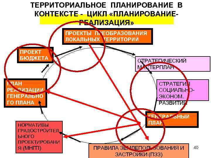 ТЕРРИТОРИАЛЬНОЕ ПЛАНИРОВАНИЕ В КОНТЕКСТЕ - ЦИКЛ «ПЛАНИРОВАНИЕРЕАЛИЗАЦИЯ» ПРОЕКТЫ ПРЕОБРАЗОВАНИЯ ЛОКАЛЬНЫХ ТЕРРИТОРИЙ ПРОЕКТ БЮДЖЕТА ПЛАН