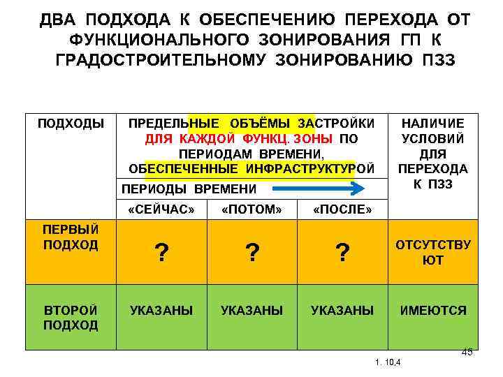 ДВА ПОДХОДА К ОБЕСПЕЧЕНИЮ ПЕРЕХОДА ОТ ФУНКЦИОНАЛЬНОГО ЗОНИРОВАНИЯ ГП К ГРАДОСТРОИТЕЛЬНОМУ ЗОНИРОВАНИЮ ПЗЗ ПОДХОДЫ