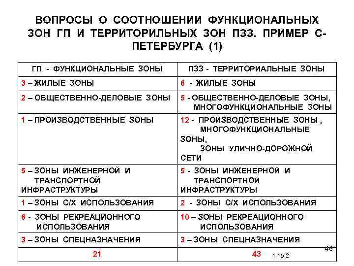 ВОПРОСЫ О СООТНОШЕНИИ ФУНКЦИОНАЛЬНЫХ ЗОН ГП И ТЕРРИТОРИЛЬНЫХ ЗОН ПЗЗ. ПРИМЕР СПЕТЕРБУРГА (1) ГП