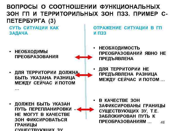 ВОПРОСЫ О СООТНОШЕНИИ ФУНКЦИОНАЛЬНЫХ ЗОН ГП И ТЕРРИТОРИЛЬНЫХ ЗОН ПЗЗ. ПРИМЕР СПЕТЕРБУРГА (3) СУТЬ