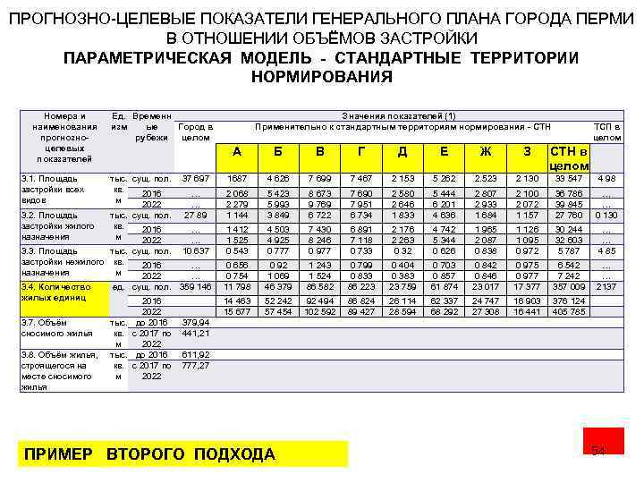 ПРОГНОЗНО-ЦЕЛЕВЫЕ ПОКАЗАТЕЛИ ГЕНЕРАЛЬНОГО ПЛАНА ГОРОДА ПЕРМИ В ОТНОШЕНИИ ОБЪЁМОВ ЗАСТРОЙКИ ПАРАМЕТРИЧЕСКАЯ МОДЕЛЬ - СТАНДАРТНЫЕ