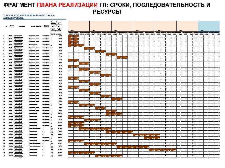 ФРАГМЕНТ ПЛАНА РЕАЛИЗАЦИИ ГП: СРОКИ, ПОСЛЕДОВАТЕЛЬНОСТЬ И РЕСУРСЫ ПЛАН РЕАЛИЗАЦИИ ГЕНЕРАЛЬНОГО ПЛАНА - ПЕРВАЯ