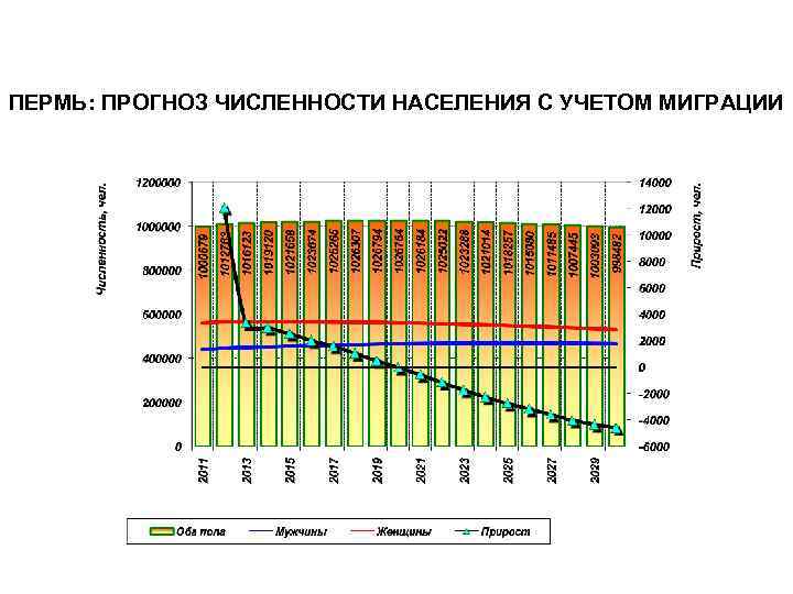 ПЕРМЬ: ПРОГНОЗ ЧИСЛЕННОСТИ НАСЕЛЕНИЯ С УЧЕТОМ МИГРАЦИИ 