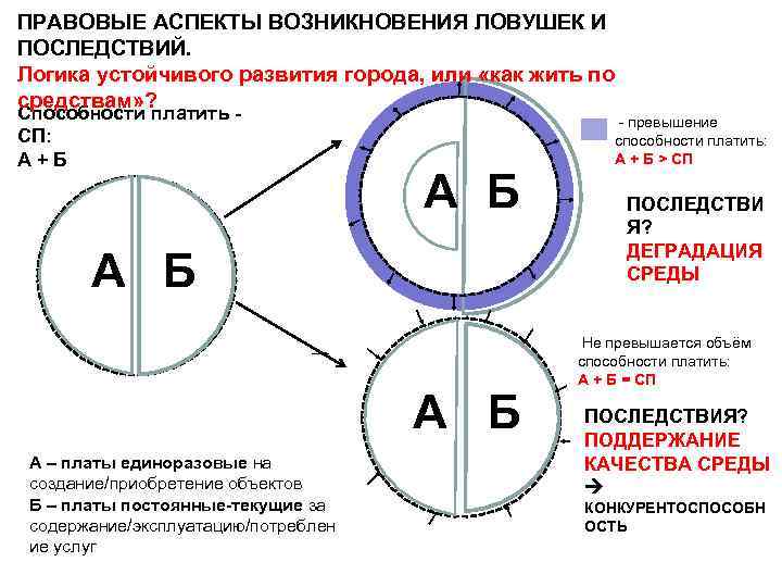 ПРАВОВЫЕ АСПЕКТЫ ВОЗНИКНОВЕНИЯ ЛОВУШЕК И ПОСЛЕДСТВИЙ. Логика устойчивого развития города, или «как жить по