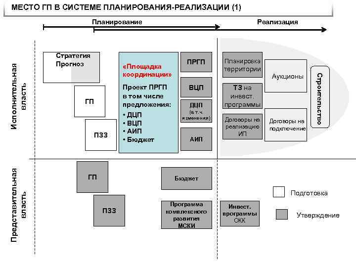 МЕСТО ГП В СИСТЕМЕ ПЛАНИРОВАНИЯ-РЕАЛИЗАЦИИ (1) Стратегия Прогноз «Площадка координации» ГП ПЗЗ Представительная власть