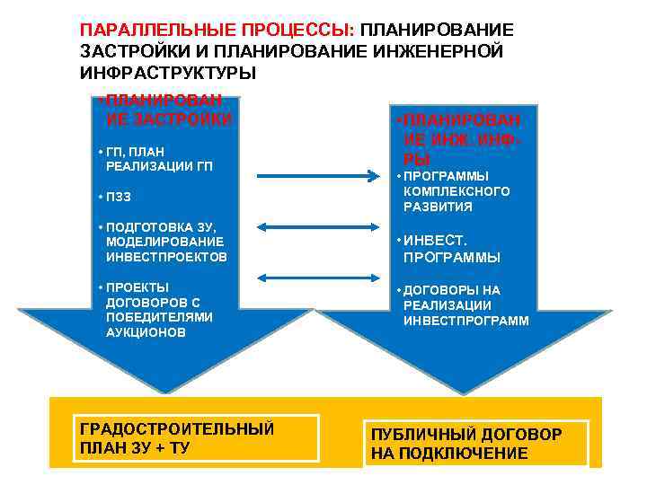 ПАРАЛЛЕЛЬНЫЕ ПРОЦЕССЫ: ПЛАНИРОВАНИЕ ЗАСТРОЙКИ И ПЛАНИРОВАНИЕ ИНЖЕНЕРНОЙ ИНФРАСТРУКТУРЫ • ПЛАНИРОВАН ИЕ ЗАСТРОЙКИ • ГП,