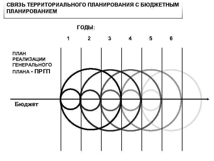 СВЯЗЬ ТЕРРИТОРИАЛЬНОГО ПЛАНИРОВАНИЯ С БЮДЖЕТНЫМ ПЛАНИРОВАНИЕМ ГОДЫ: 1 ПЛАН РЕАЛИЗАЦИИ ГЕНЕРАЛЬНОГО ПЛАНА - ПРГП