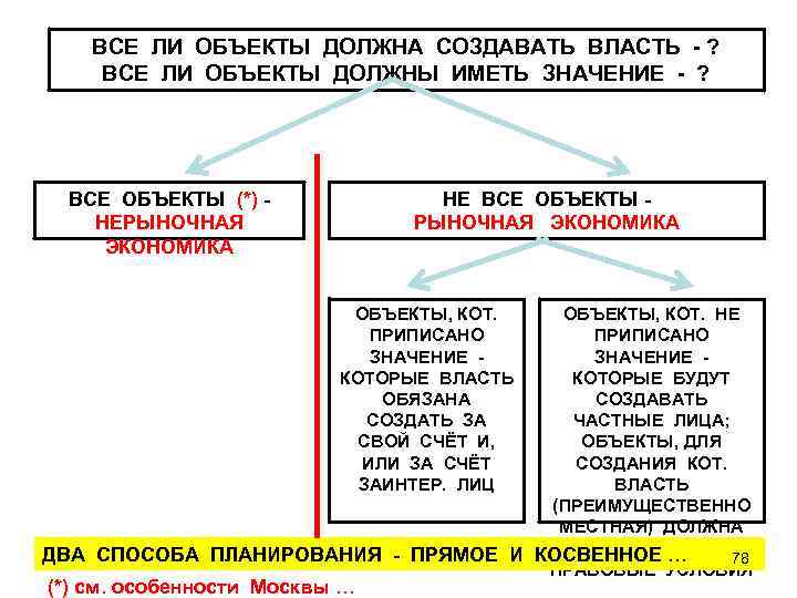 ВСЕ ЛИ ОБЪЕКТЫ ДОЛЖНА СОЗДАВАТЬ ВЛАСТЬ - ? ВСЕ ЛИ ОБЪЕКТЫ ДОЛЖНЫ ИМЕТЬ ЗНАЧЕНИЕ