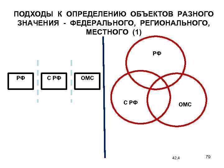 ПОДХОДЫ К ОПРЕДЕЛЕНИЮ ОБЪЕКТОВ РАЗНОГО ЗНАЧЕНИЯ - ФЕДЕРАЛЬНОГО, РЕГИОНАЛЬНОГО, МЕСТНОГО (1) РФ РФ С