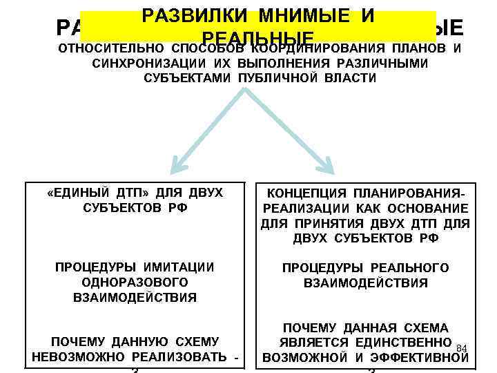 РАЗВИЛКИ МНИМЫЕ И РЕАЛЬНЫЕ ОТНОСИТЕЛЬНО СПОСОБОВ КООРДИНИРОВАНИЯ ПЛАНОВ И СИНХРОНИЗАЦИИ ИХ ВЫПОЛНЕНИЯ РАЗЛИЧНЫМИ СУБЪЕКТАМИ