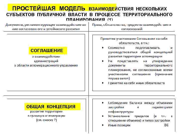 ПРОСТЕЙШАЯ МОДЕЛЬ ВЗАИМОДЕЙСТВИЯ НЕСКОЛЬКИХ СУБЪЕКТОВ ПУБЛИЧНОЙ ВЛАСТИ В ПРОЦЕССЕ ТЕРРИТОРИАЛЬНОГО ПЛАНИРОВАНИЯ (1) СОГЛАШЕНИЕ ОБЩАЯ