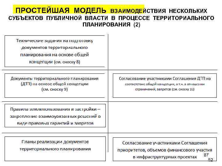 ПРОСТЕЙШАЯ МОДЕЛЬ ВЗАИМОДЕЙСТВИЯ НЕСКОЛЬКИХ СУБЪЕКТОВ ПУБЛИЧНОЙ ВЛАСТИ В ПРОЦЕССЕ ТЕРРИТОРИАЛЬНОГО ПЛАНИРОВАНИЯ (2) 87 52