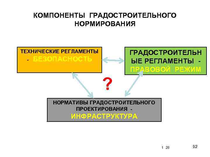 КОМПОНЕНТЫ ГРАДОСТРОИТЕЛЬНОГО НОРМИРОВАНИЯ ТЕХНИЧЕСКИЕ РЕГЛАМЕНТЫ ГРАДОСТРОИТЕЛЬН ЫЕ РЕГЛАМЕНТЫ - ПРАВОВОЙ РЕЖИМ - БЕЗОПАСНОСТЬ ?