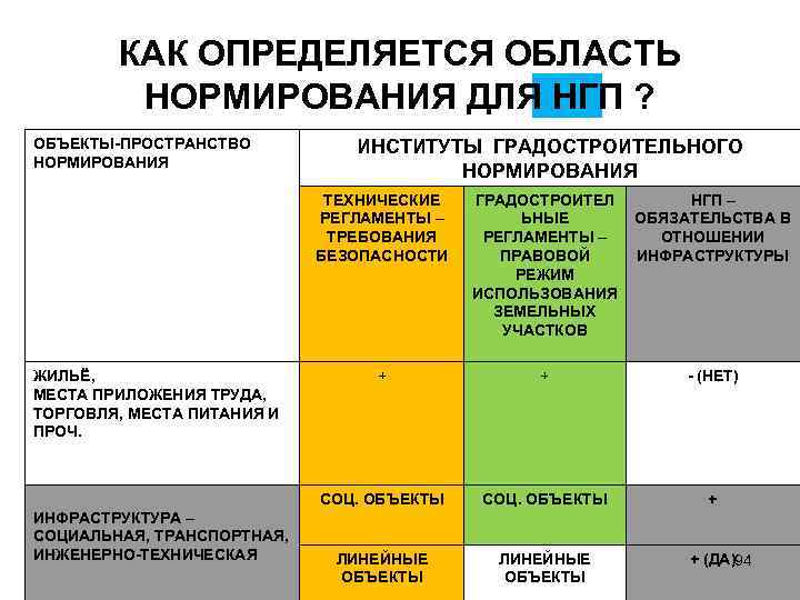 КАК ОПРЕДЕЛЯЕТСЯ ОБЛАСТЬ НОРМИРОВАНИЯ ДЛЯ НГП ? ОБЪЕКТЫ-ПРОСТРАНСТВО НОРМИРОВАНИЯ ИНСТИТУТЫ ГРАДОСТРОИТЕЛЬНОГО НОРМИРОВАНИЯ ТЕХНИЧЕСКИЕ РЕГЛАМЕНТЫ