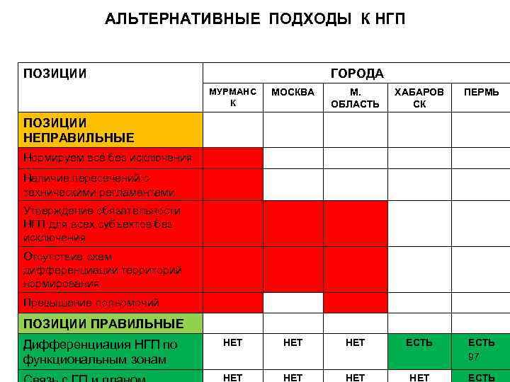 АЛЬТЕРНАТИВНЫЕ ПОДХОДЫ К НГП ПОЗИЦИИ ГОРОДА МУРМАНС К МОСКВА М. ОБЛАСТЬ ХАБАРОВ СК ПЕРМЬ