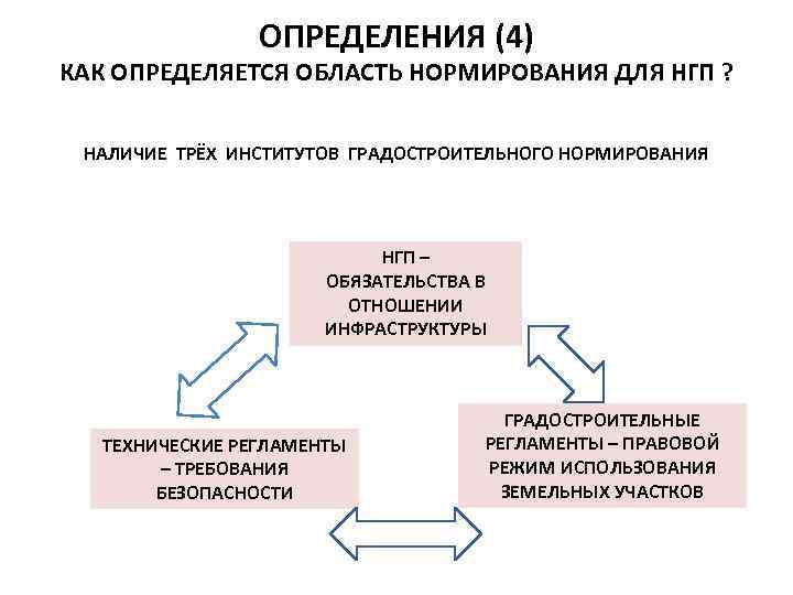 ОПРЕДЕЛЕНИЯ (4) КАК ОПРЕДЕЛЯЕТСЯ ОБЛАСТЬ НОРМИРОВАНИЯ ДЛЯ НГП ? НАЛИЧИЕ ТРЁХ ИНСТИТУТОВ ГРАДОСТРОИТЕЛЬНОГО НОРМИРОВАНИЯ