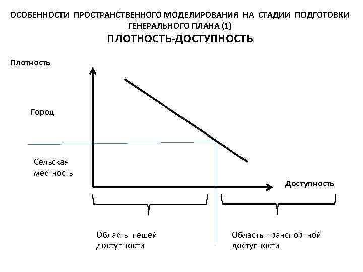 ОСОБЕННОСТИ ПРОСТРАНСТВЕННОГО МОДЕЛИРОВАНИЯ НА СТАДИИ ПОДГОТОВКИ ГЕНЕРАЛЬНОГО ПЛАНА (1) ПЛОТНОСТЬ-ДОСТУПНОСТЬ Плотность Город Сельская местность