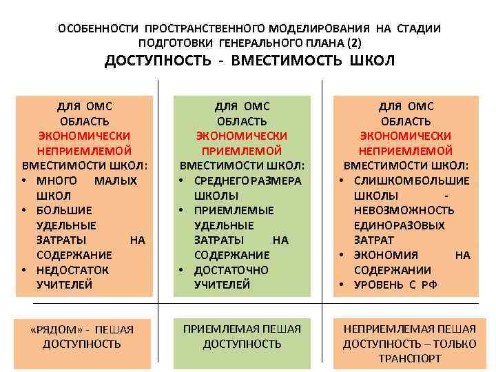 ОСОБЕННОСТИ ПРОСТРАНСТВЕННОГО МОДЕЛИРОВАНИЯ НА СТАДИИ ПОДГОТОВКИ ГЕНЕРАЛЬНОГО ПЛАНА (2) ДОСТУПНОСТЬ - ВМЕСТИМОСТЬ ШКОЛ ДЛЯ