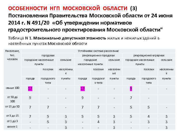 ОСОБЕННОСТИ НГП МОСКОВСКОЙ ОБЛАСТИ (3) Постановления Правительства Московской области от 24 июня 2014 г.