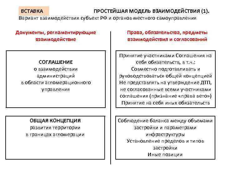 ВСТАВКА ПРОСТЕЙШАЯ МОДЕЛЬ ВЗАИМОДЕЙСТВИЯ (1). Вариант взаимодействия субъект РФ и органов местного самоуправления Документы,