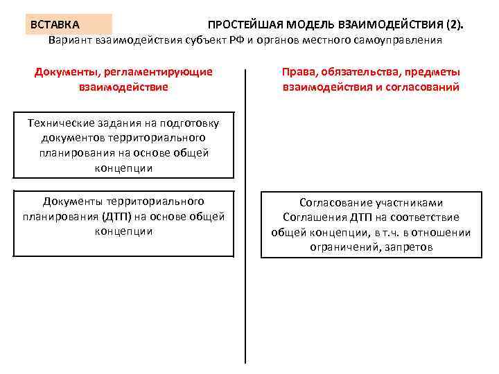 ВСТАВКА ПРОСТЕЙШАЯ МОДЕЛЬ ВЗАИМОДЕЙСТВИЯ (2). Вариант взаимодействия субъект РФ и органов местного самоуправления Документы,