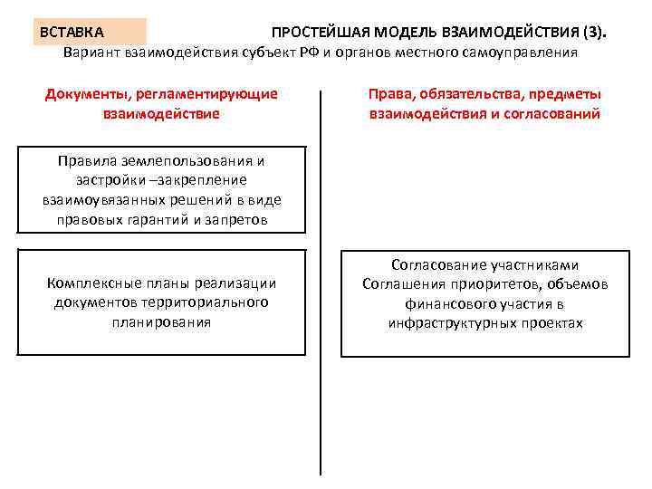 ВСТАВКА ПРОСТЕЙШАЯ МОДЕЛЬ ВЗАИМОДЕЙСТВИЯ (3). Вариант взаимодействия субъект РФ и органов местного самоуправления Документы,