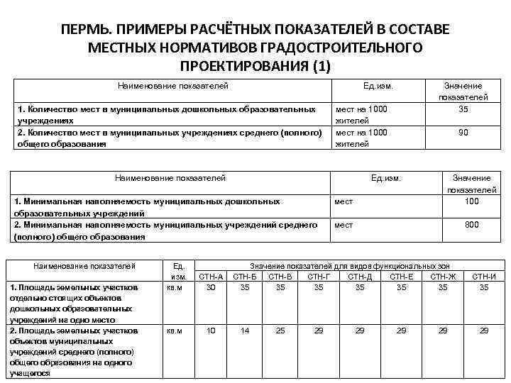 ПЕРМЬ. ПРИМЕРЫ РАСЧЁТНЫХ ПОКАЗАТЕЛЕЙ В СОСТАВЕ МЕСТНЫХ НОРМАТИВОВ ГРАДОСТРОИТЕЛЬНОГО ПРОЕКТИРОВАНИЯ (1) Наименование показателей Ед.