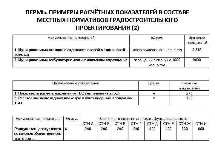 ПЕРМЬ. ПРИМЕРЫ РАСЧЁТНЫХ ПОКАЗАТЕЛЕЙ В СОСТАВЕ МЕСТНЫХ НОРМАТИВОВ ГРАДОСТРОИТЕЛЬНОГО ПРОЕКТИРОВАНИЯ (2) Наименование показателей Ед.