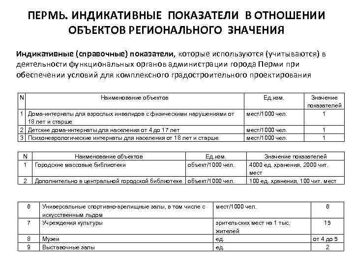 ПЕРМЬ. ИНДИКАТИВНЫЕ ПОКАЗАТЕЛИ В ОТНОШЕНИИ ОБЪЕКТОВ РЕГИОНАЛЬНОГО ЗНАЧЕНИЯ Индикативные (справочные) показатели, которые используются (учитываются)