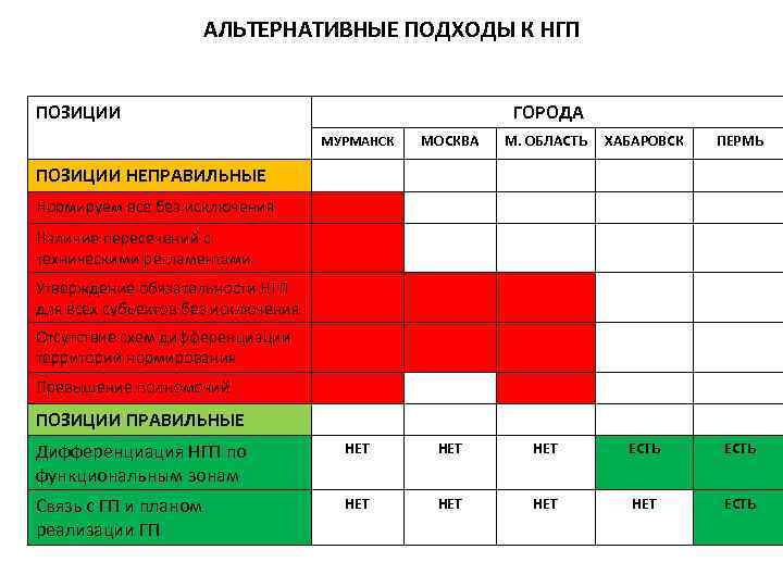 АЛЬТЕРНАТИВНЫЕ ПОДХОДЫ К НГП ПОЗИЦИИ ГОРОДА МУРМАНСК МОСКВА М. ОБЛАСТЬ ХАБАРОВСК ПЕРМЬ Дифференциация НГП