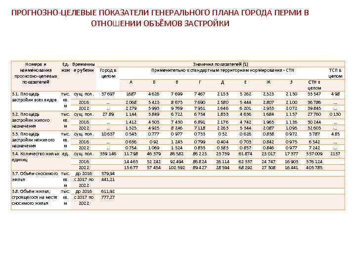 ПРОГНОЗНО-ЦЕЛЕВЫЕ ПОКАЗАТЕЛИ ГЕНЕРАЛЬНОГО ПЛАНА ГОРОДА ПЕРМИ В ОТНОШЕНИИ ОБЪЁМОВ ЗАСТРОЙКИ Номера и Ед. Временны
