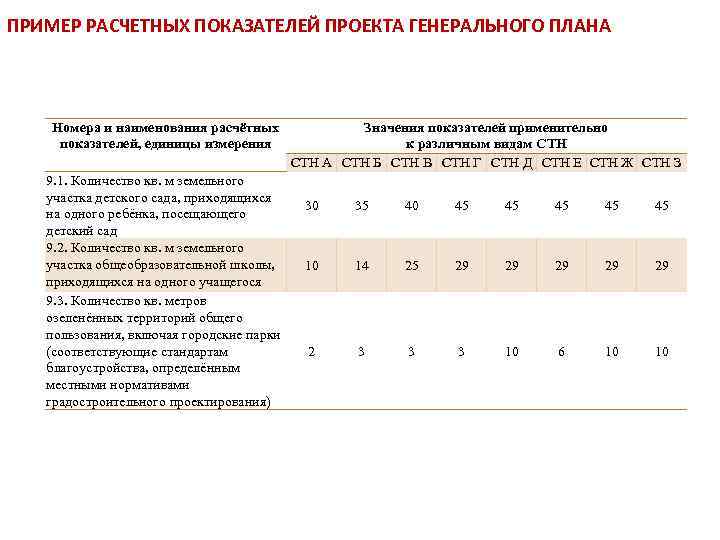 ПРИМЕР РАСЧЕТНЫХ ПОКАЗАТЕЛЕЙ ПРОЕКТА ГЕНЕРАЛЬНОГО ПЛАНА Номера и наименования расчётных показателей, единицы измерения 9.