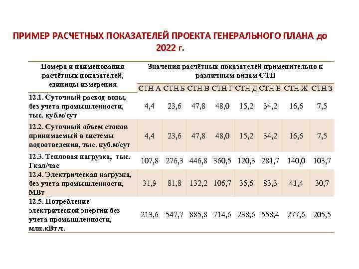 ПРИМЕР РАСЧЕТНЫХ ПОКАЗАТЕЛЕЙ ПРОЕКТА ГЕНЕРАЛЬНОГО ПЛАНА до 2022 г. Номера и наименования расчётных показателей,