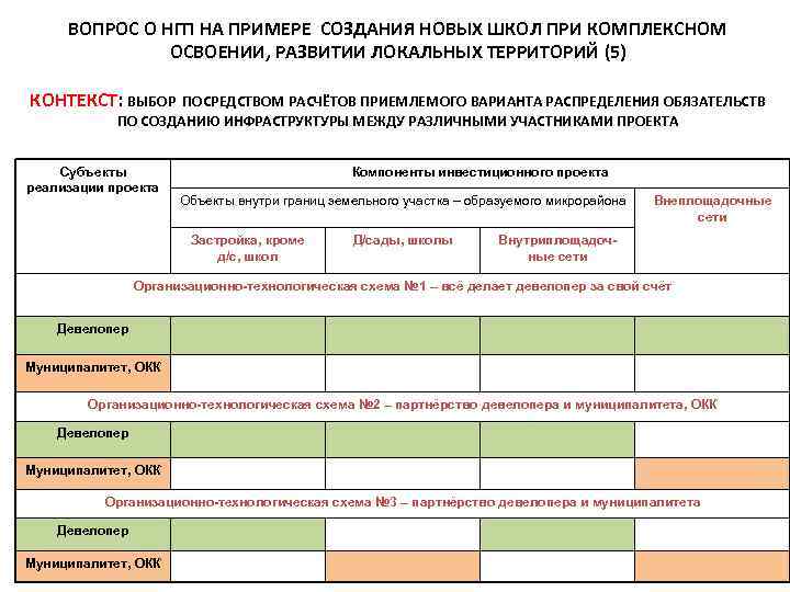 ВОПРОС О НГП НА ПРИМЕРЕ СОЗДАНИЯ НОВЫХ ШКОЛ ПРИ КОМПЛЕКСНОМ ОСВОЕНИИ, РАЗВИТИИ ЛОКАЛЬНЫХ ТЕРРИТОРИЙ