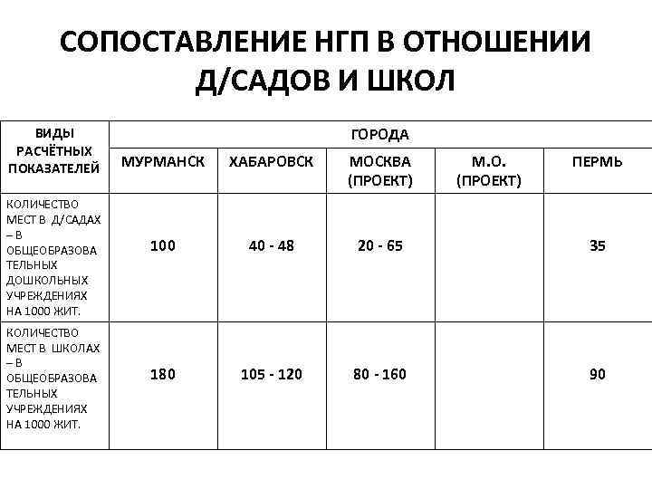 СОПОСТАВЛЕНИЕ НГП В ОТНОШЕНИИ Д/САДОВ И ШКОЛ ВИДЫ РАСЧЁТНЫХ ПОКАЗАТЕЛЕЙ КОЛИЧЕСТВО МЕСТ В Д/САДАХ