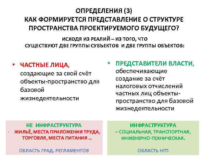 ОПРЕДЕЛЕНИЯ (3) КАК ФОРМИРУЕТСЯ ПРЕДСТАВЛЕНИЕ О СТРУКТУРЕ ПРОСТРАНСТВА ПРОЕКТИРУЕМОГО БУДУЩЕГО? ИСХОДЯ ИЗ РЕАЛИЙ –