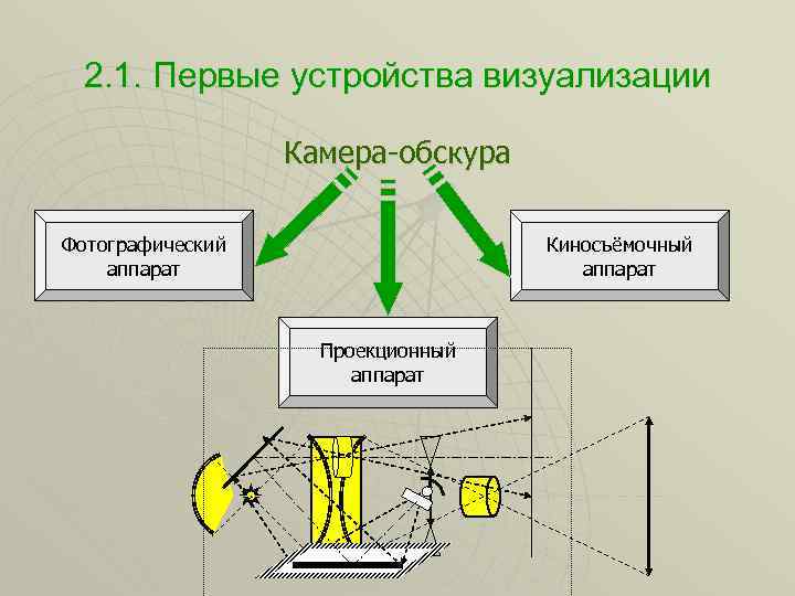 2. 1. Первые устройства визуализации Камера-обскура Фотографический аппарат Киносъёмочный аппарат Проекционный аппарат 