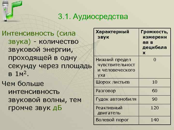 3. 1. Аудиосредства Характерный Интенсивность (сила звука) - количество звуковой энергии, проходящей в одну