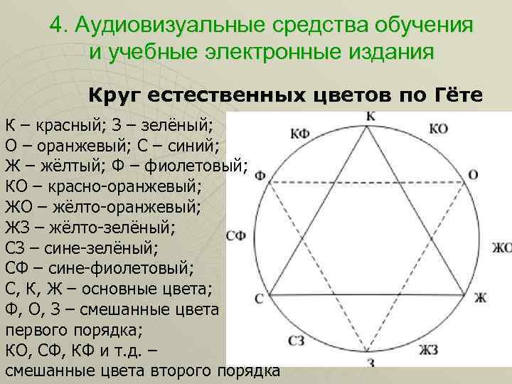 4. Аудиовизуальные средства обучения и учебные электронные издания Круг естественных цветов по Гёте К