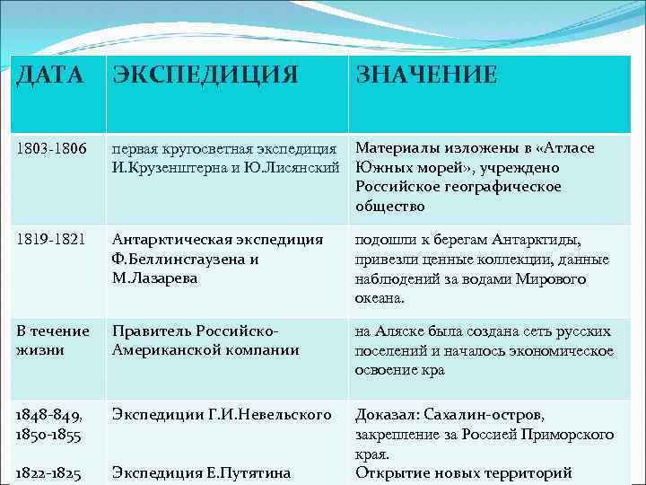 ДАТА ЭКСПЕДИЦИЯ ЗНАЧЕНИЕ 1803 -1806 первая кругосветная экспедиция Материалы изложены в «Атласе И. Крузенштерна