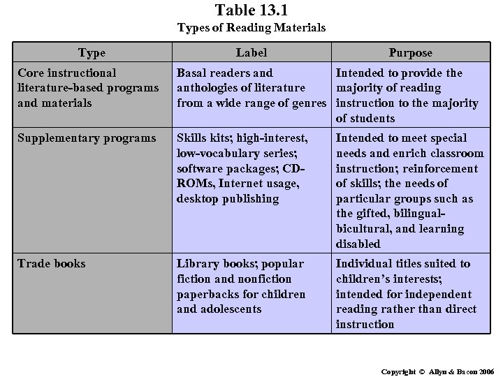 Table 13. 1 Types of Reading Materials Type Label Purpose Core instructional literature-based programs